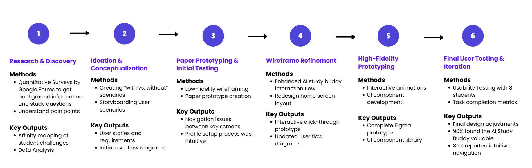 Design Process Timeline