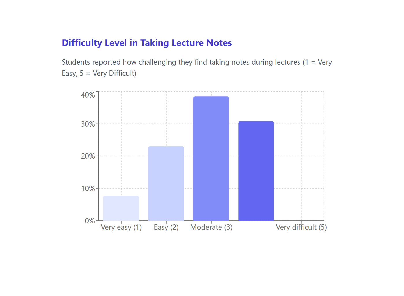 Graph 3