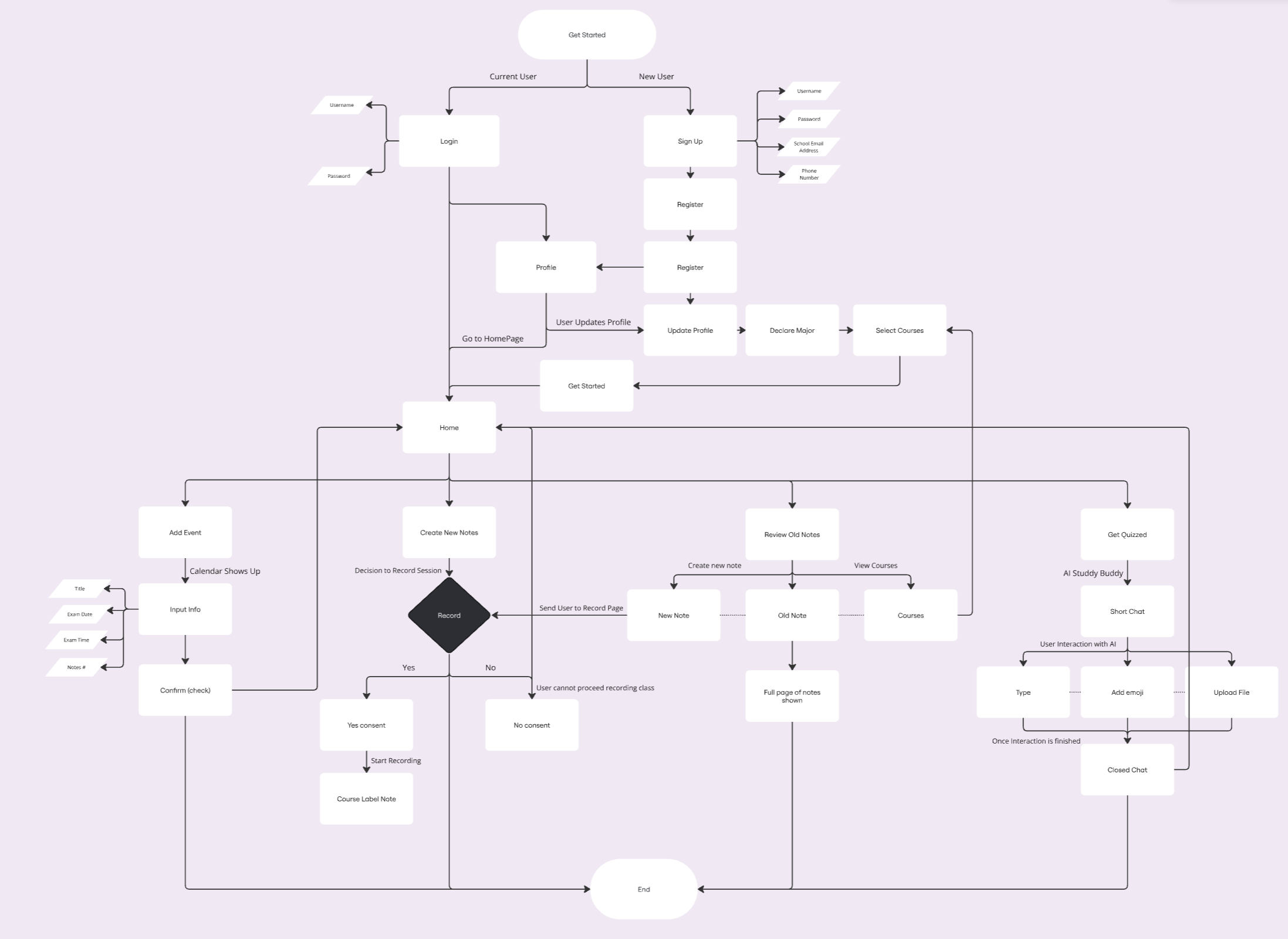 User Flow Diagram